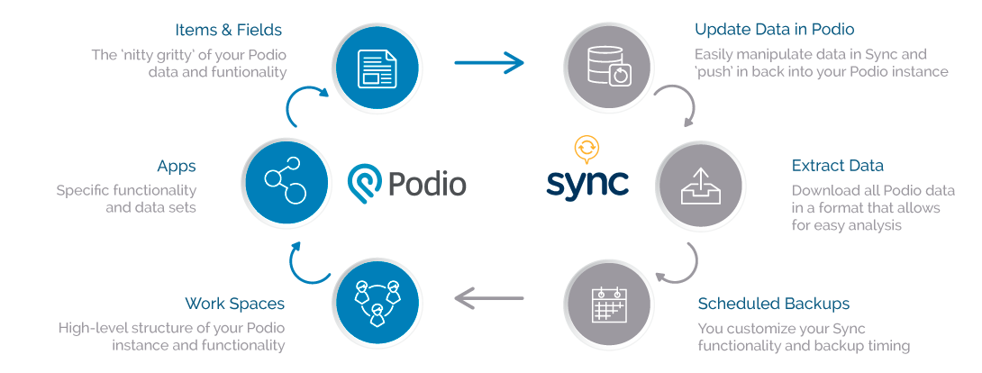 How Podio Sync Backup Data for Podio Works