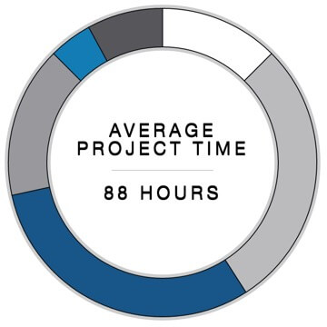 Average Project Time
